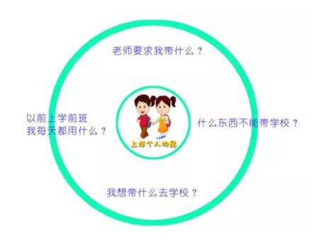 帮助谱系孩子整理个人物品的小妙招：思维导