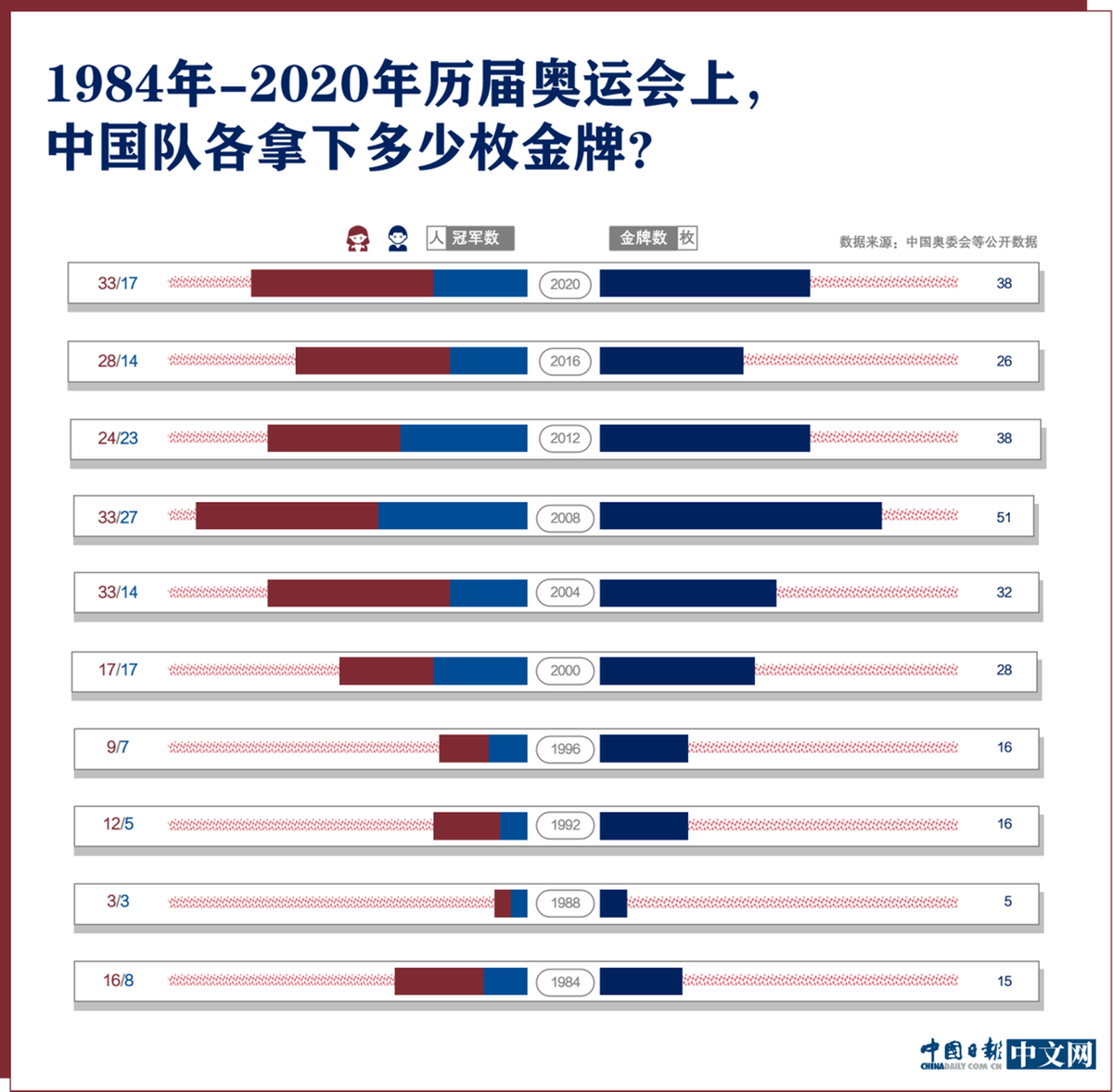 中国队历届夏季奥运会冠军之路：265 枚