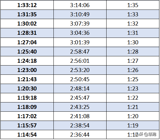 马拉松间歇跑训练对照_马拉松间歇跑训练配速图表_马拉松训练间歇跑