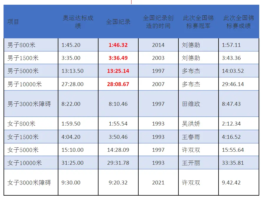 马拉松奥运会达标成绩_奥运马拉松长跑成绩_马拉松奥运冠军成绩